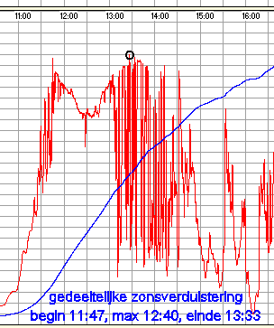 Portion of graph by Ton Peters' automatic logging machinery of his roof-covering PV-system.